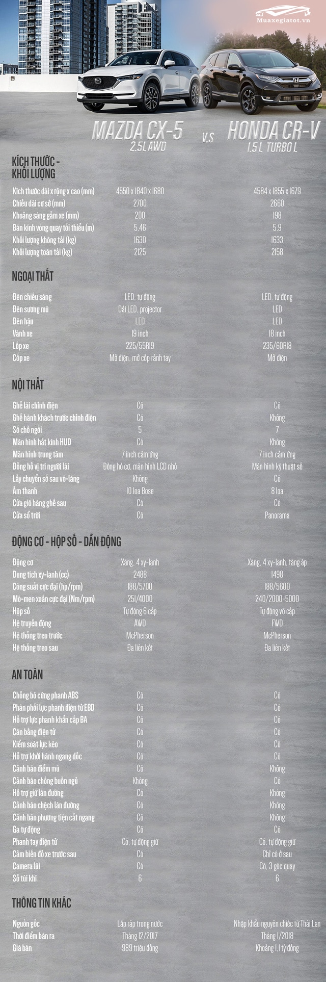 So sánh xe Honda CR-V và Mazda CX5 tại Việt Nam so sanh mazda cx5 va honda crv 2020 truecar vn So sánh xe Honda CR-V và Mazda CX5 tại Việt Nam
