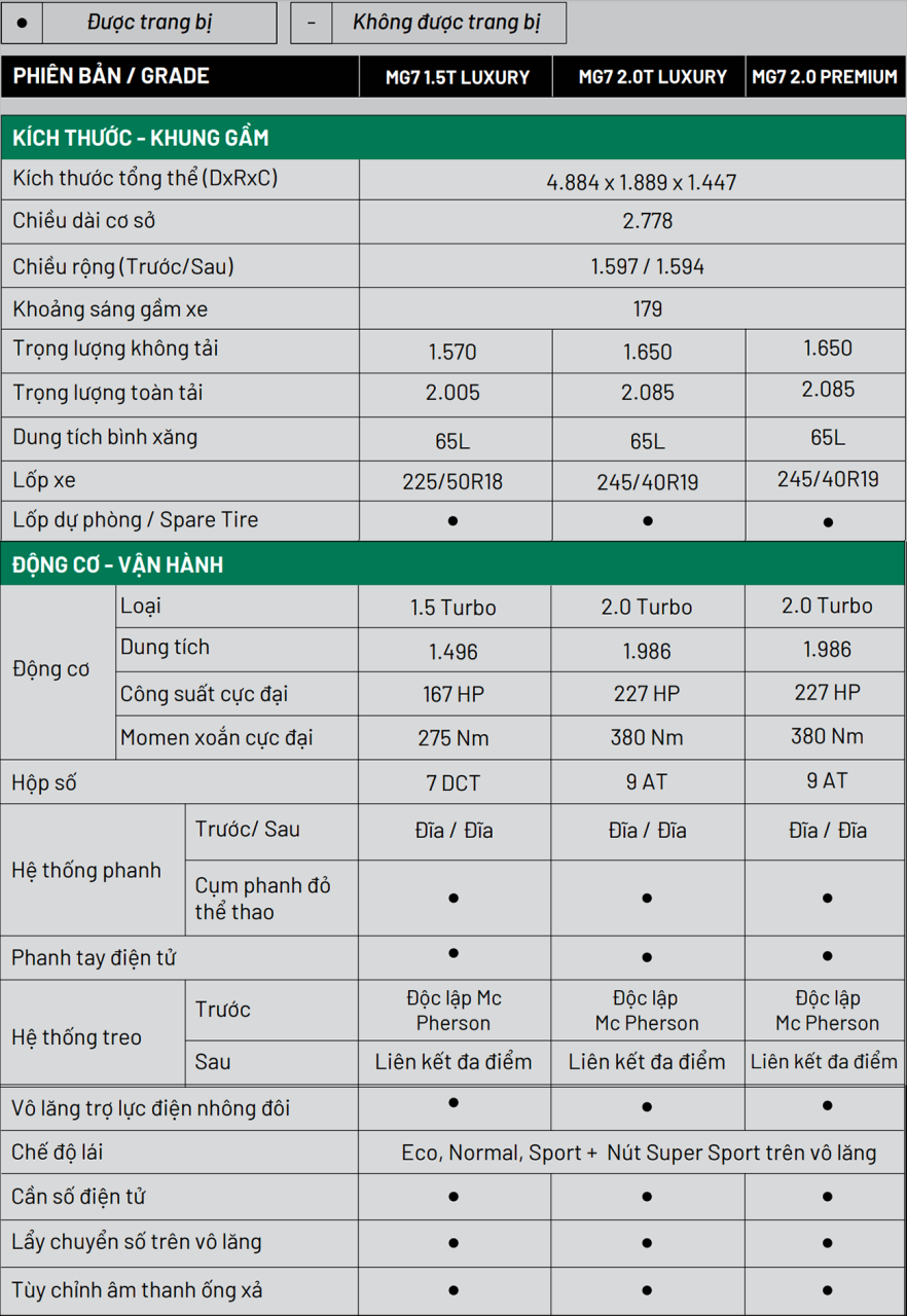 mg mg 7 2025 gia lan banh khuyen mai mua tra gop 5 MG MG 7 2025: Giá lăn bánh khuyến mãi, Mua trả góp